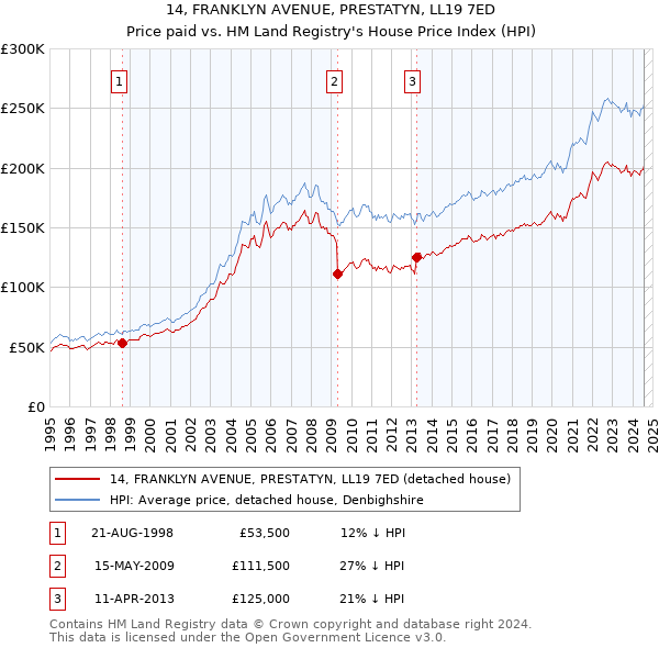 14, FRANKLYN AVENUE, PRESTATYN, LL19 7ED: Price paid vs HM Land Registry's House Price Index