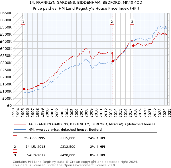 14, FRANKLYN GARDENS, BIDDENHAM, BEDFORD, MK40 4QD: Price paid vs HM Land Registry's House Price Index