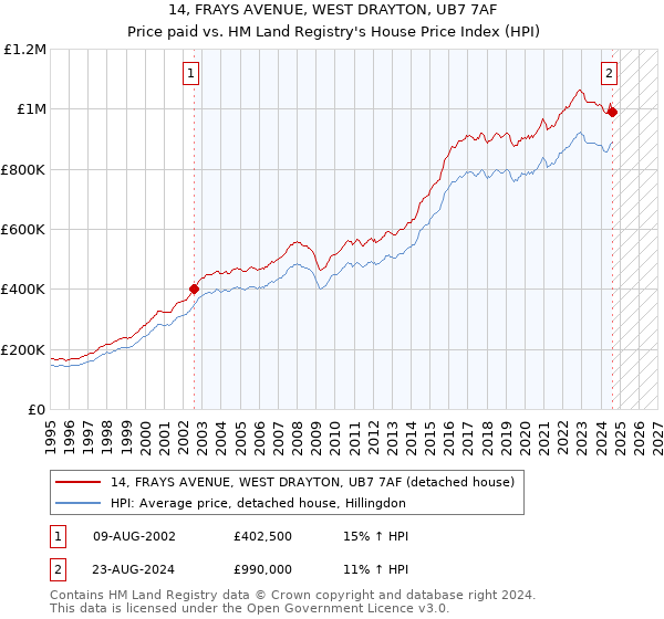 14, FRAYS AVENUE, WEST DRAYTON, UB7 7AF: Price paid vs HM Land Registry's House Price Index