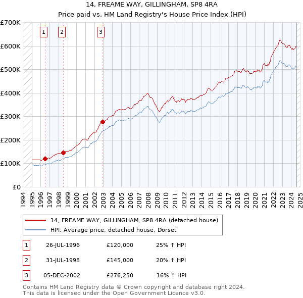 14, FREAME WAY, GILLINGHAM, SP8 4RA: Price paid vs HM Land Registry's House Price Index