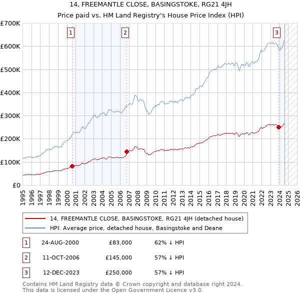 14, FREEMANTLE CLOSE, BASINGSTOKE, RG21 4JH: Price paid vs HM Land Registry's House Price Index