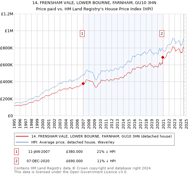 14, FRENSHAM VALE, LOWER BOURNE, FARNHAM, GU10 3HN: Price paid vs HM Land Registry's House Price Index