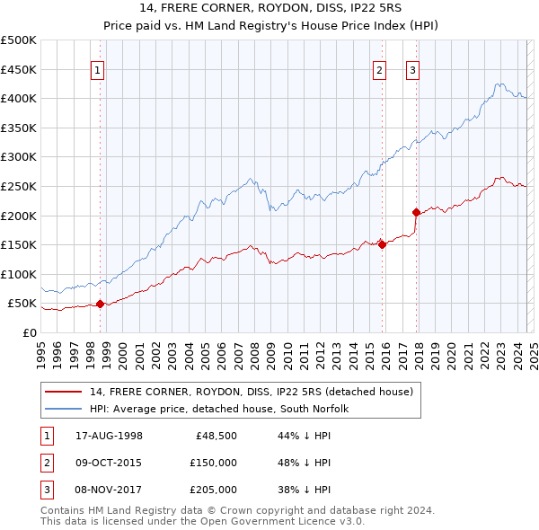 14, FRERE CORNER, ROYDON, DISS, IP22 5RS: Price paid vs HM Land Registry's House Price Index