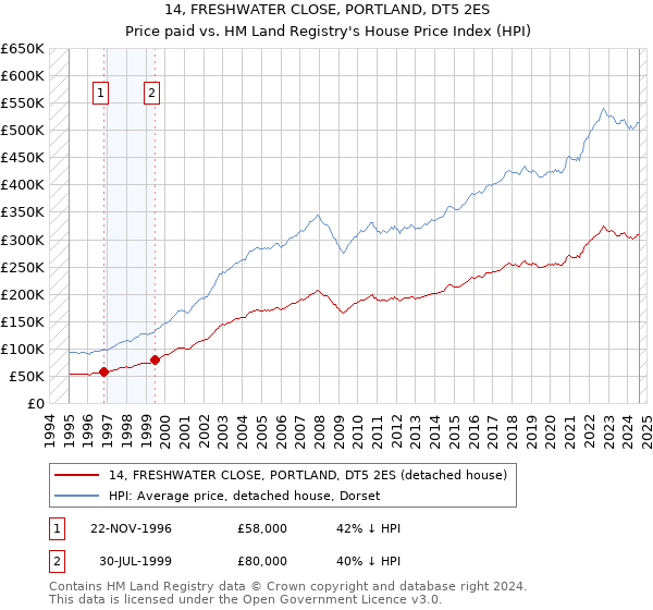 14, FRESHWATER CLOSE, PORTLAND, DT5 2ES: Price paid vs HM Land Registry's House Price Index