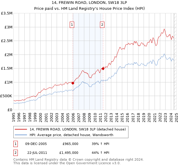 14, FREWIN ROAD, LONDON, SW18 3LP: Price paid vs HM Land Registry's House Price Index