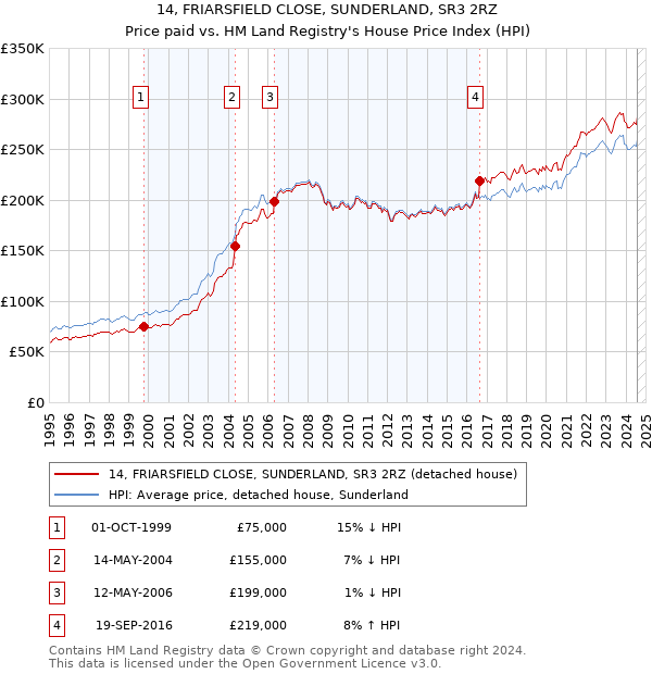 14, FRIARSFIELD CLOSE, SUNDERLAND, SR3 2RZ: Price paid vs HM Land Registry's House Price Index