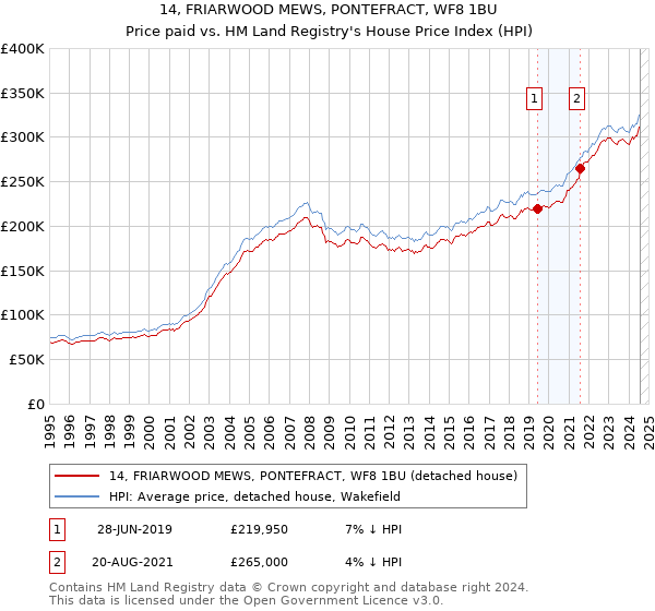 14, FRIARWOOD MEWS, PONTEFRACT, WF8 1BU: Price paid vs HM Land Registry's House Price Index