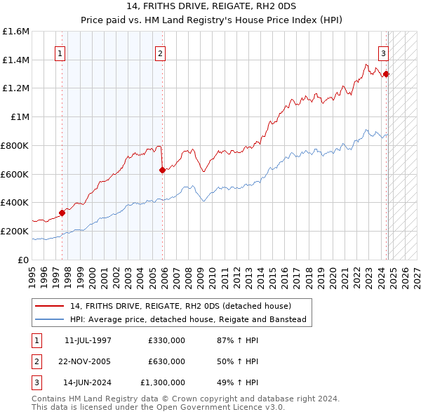 14, FRITHS DRIVE, REIGATE, RH2 0DS: Price paid vs HM Land Registry's House Price Index