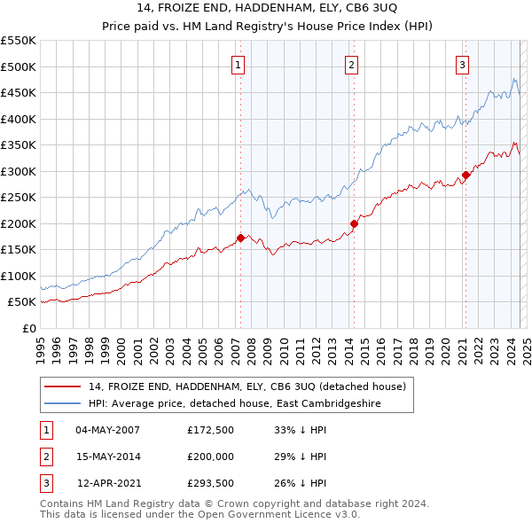 14, FROIZE END, HADDENHAM, ELY, CB6 3UQ: Price paid vs HM Land Registry's House Price Index