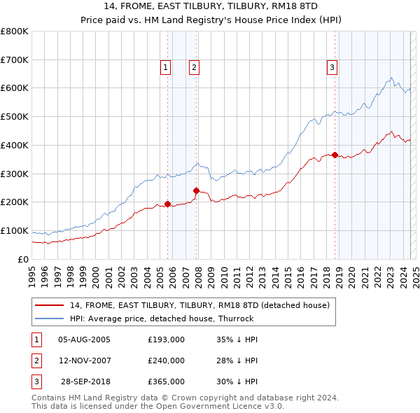 14, FROME, EAST TILBURY, TILBURY, RM18 8TD: Price paid vs HM Land Registry's House Price Index