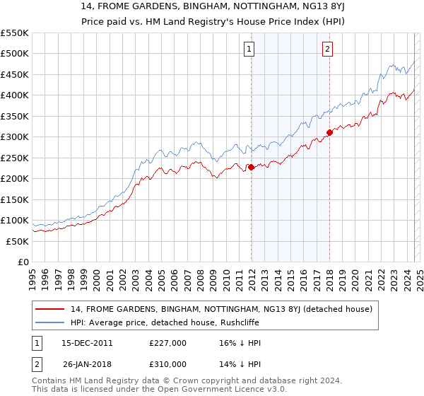 14, FROME GARDENS, BINGHAM, NOTTINGHAM, NG13 8YJ: Price paid vs HM Land Registry's House Price Index