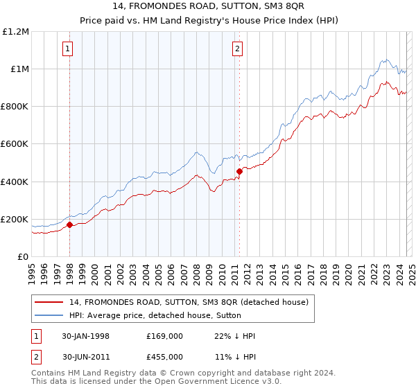 14, FROMONDES ROAD, SUTTON, SM3 8QR: Price paid vs HM Land Registry's House Price Index