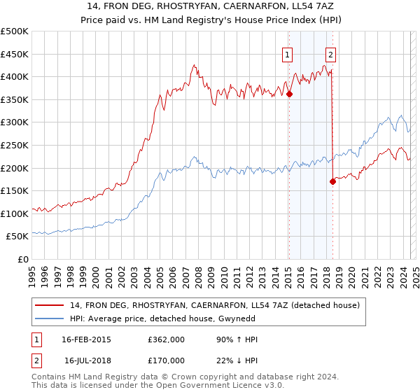 14, FRON DEG, RHOSTRYFAN, CAERNARFON, LL54 7AZ: Price paid vs HM Land Registry's House Price Index