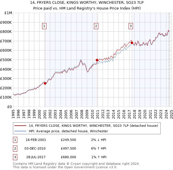 14, FRYERS CLOSE, KINGS WORTHY, WINCHESTER, SO23 7LP: Price paid vs HM Land Registry's House Price Index