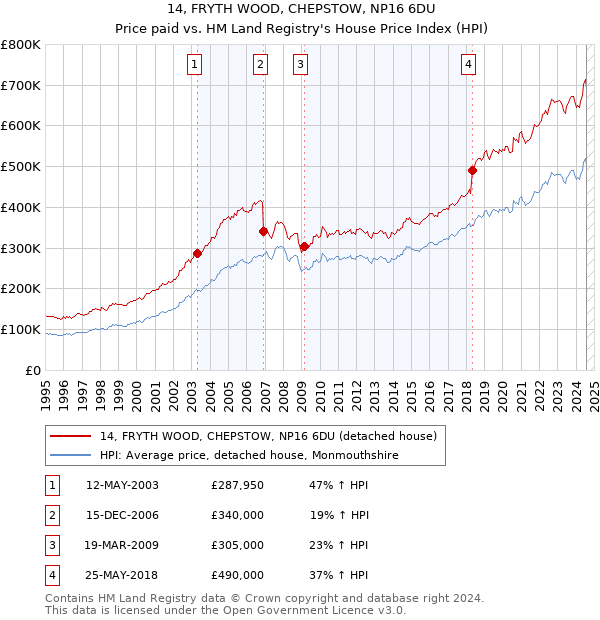 14, FRYTH WOOD, CHEPSTOW, NP16 6DU: Price paid vs HM Land Registry's House Price Index