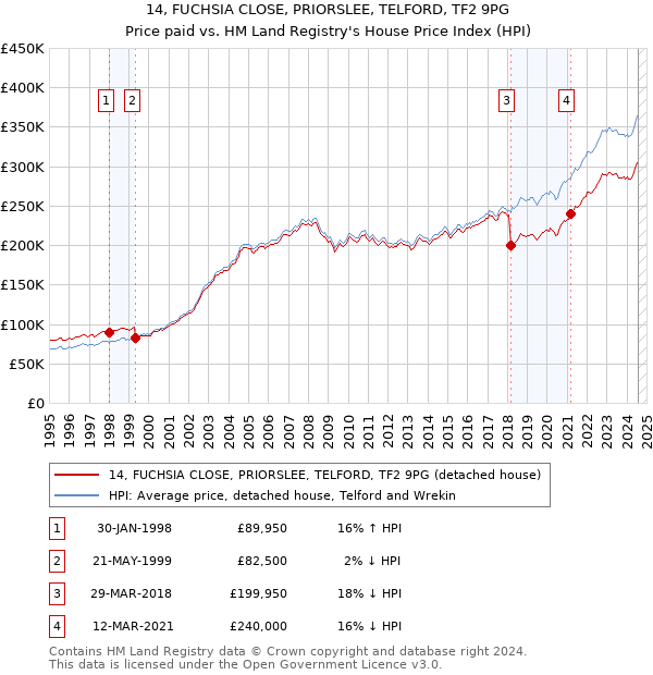 14, FUCHSIA CLOSE, PRIORSLEE, TELFORD, TF2 9PG: Price paid vs HM Land Registry's House Price Index