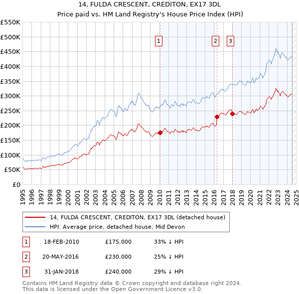 14, FULDA CRESCENT, CREDITON, EX17 3DL: Price paid vs HM Land Registry's House Price Index