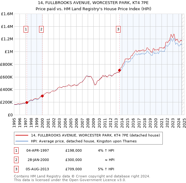 14, FULLBROOKS AVENUE, WORCESTER PARK, KT4 7PE: Price paid vs HM Land Registry's House Price Index