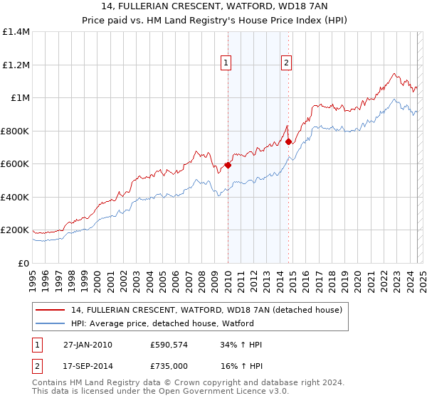 14, FULLERIAN CRESCENT, WATFORD, WD18 7AN: Price paid vs HM Land Registry's House Price Index