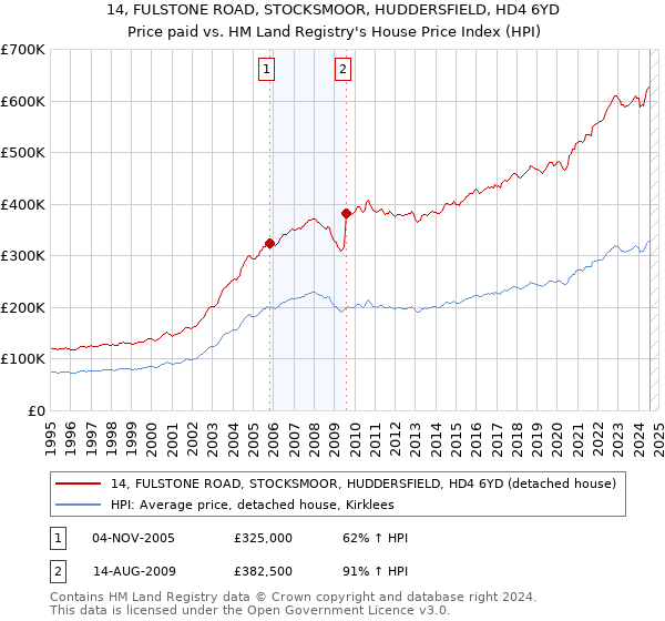 14, FULSTONE ROAD, STOCKSMOOR, HUDDERSFIELD, HD4 6YD: Price paid vs HM Land Registry's House Price Index