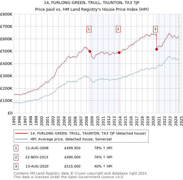 14, FURLONG GREEN, TRULL, TAUNTON, TA3 7JP: Price paid vs HM Land Registry's House Price Index