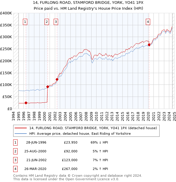 14, FURLONG ROAD, STAMFORD BRIDGE, YORK, YO41 1PX: Price paid vs HM Land Registry's House Price Index