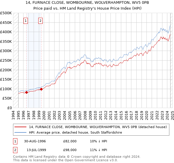 14, FURNACE CLOSE, WOMBOURNE, WOLVERHAMPTON, WV5 0PB: Price paid vs HM Land Registry's House Price Index