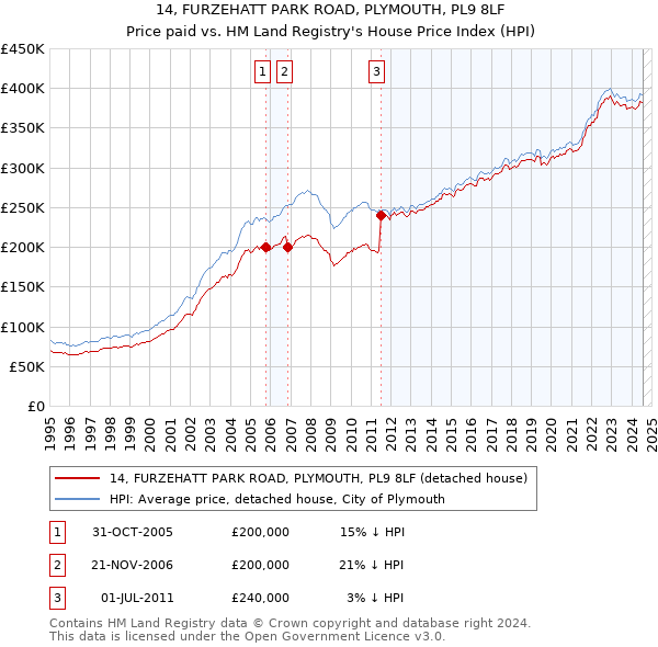 14, FURZEHATT PARK ROAD, PLYMOUTH, PL9 8LF: Price paid vs HM Land Registry's House Price Index