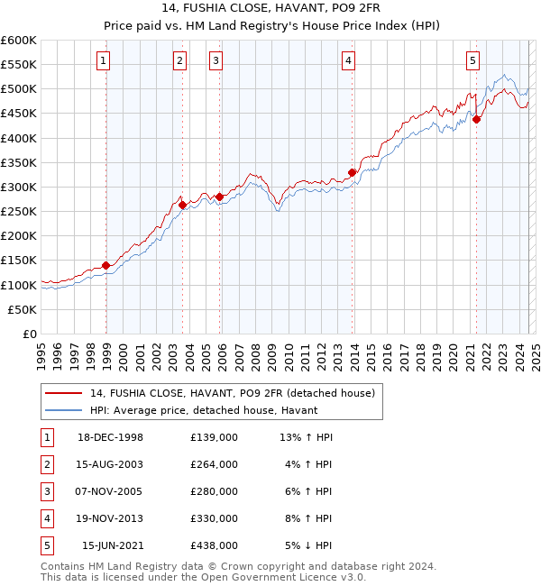 14, FUSHIA CLOSE, HAVANT, PO9 2FR: Price paid vs HM Land Registry's House Price Index