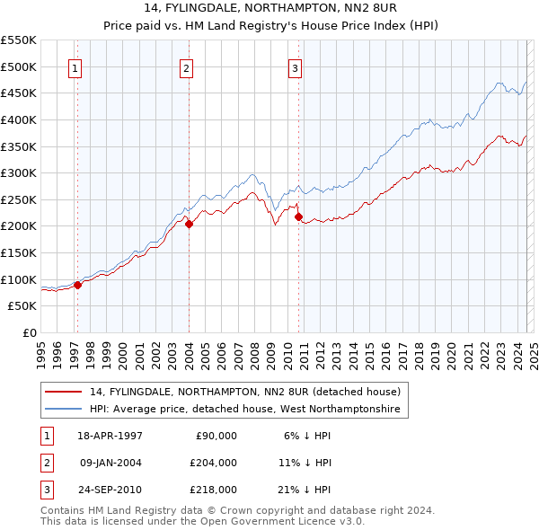 14, FYLINGDALE, NORTHAMPTON, NN2 8UR: Price paid vs HM Land Registry's House Price Index