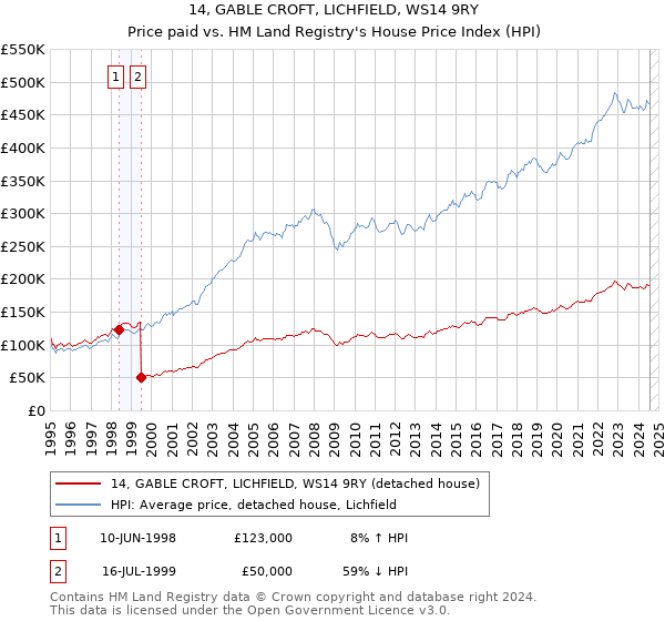 14, GABLE CROFT, LICHFIELD, WS14 9RY: Price paid vs HM Land Registry's House Price Index