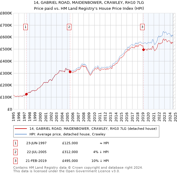 14, GABRIEL ROAD, MAIDENBOWER, CRAWLEY, RH10 7LG: Price paid vs HM Land Registry's House Price Index