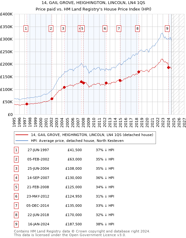 14, GAIL GROVE, HEIGHINGTON, LINCOLN, LN4 1QS: Price paid vs HM Land Registry's House Price Index