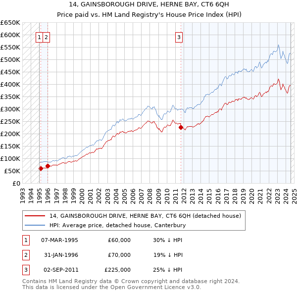 14, GAINSBOROUGH DRIVE, HERNE BAY, CT6 6QH: Price paid vs HM Land Registry's House Price Index