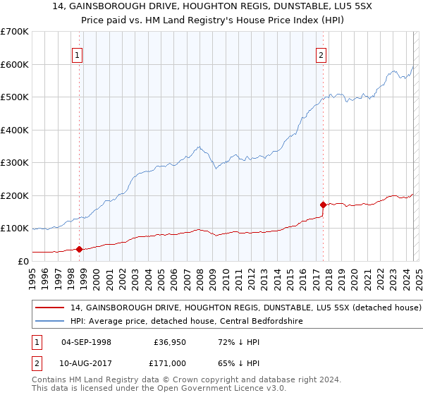 14, GAINSBOROUGH DRIVE, HOUGHTON REGIS, DUNSTABLE, LU5 5SX: Price paid vs HM Land Registry's House Price Index