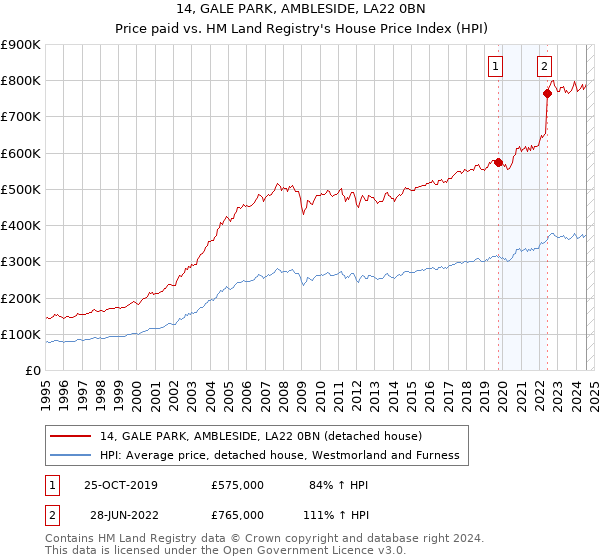 14, GALE PARK, AMBLESIDE, LA22 0BN: Price paid vs HM Land Registry's House Price Index