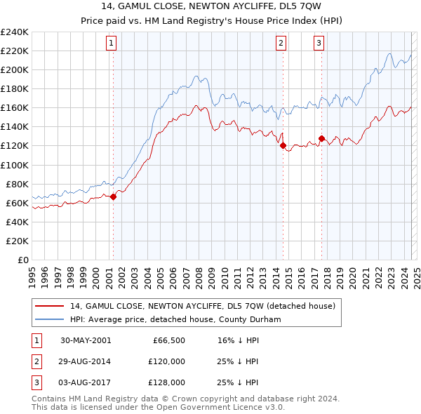 14, GAMUL CLOSE, NEWTON AYCLIFFE, DL5 7QW: Price paid vs HM Land Registry's House Price Index