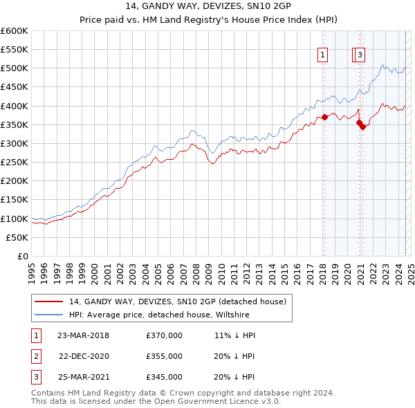 14, GANDY WAY, DEVIZES, SN10 2GP: Price paid vs HM Land Registry's House Price Index