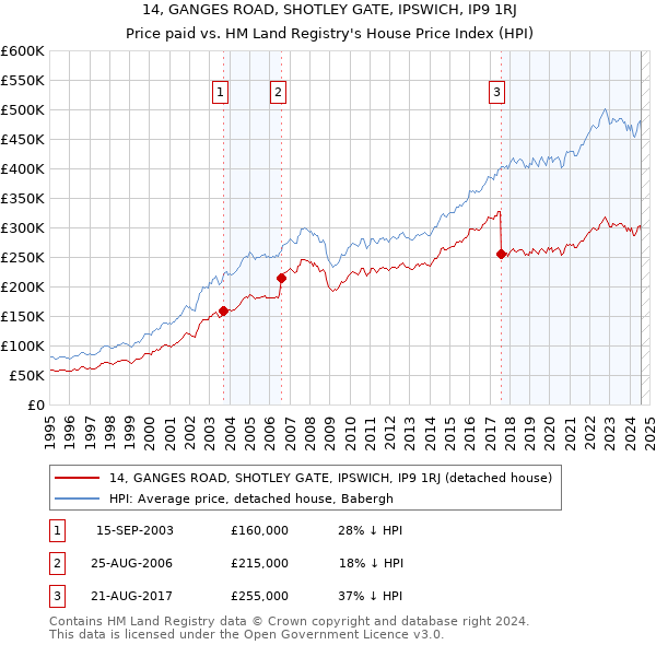 14, GANGES ROAD, SHOTLEY GATE, IPSWICH, IP9 1RJ: Price paid vs HM Land Registry's House Price Index