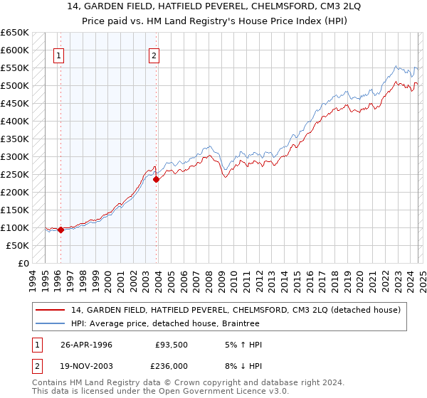 14, GARDEN FIELD, HATFIELD PEVEREL, CHELMSFORD, CM3 2LQ: Price paid vs HM Land Registry's House Price Index