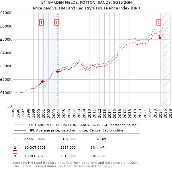 14, GARDEN FIELDS, POTTON, SANDY, SG19 2GH: Price paid vs HM Land Registry's House Price Index