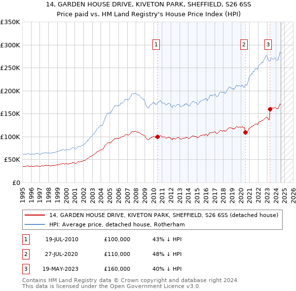 14, GARDEN HOUSE DRIVE, KIVETON PARK, SHEFFIELD, S26 6SS: Price paid vs HM Land Registry's House Price Index