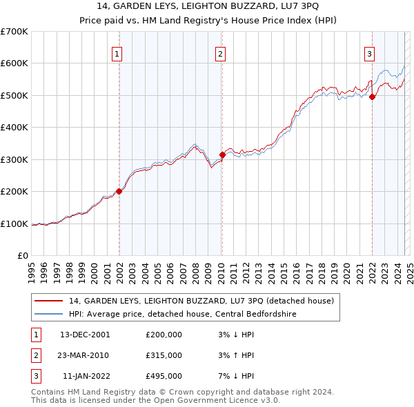 14, GARDEN LEYS, LEIGHTON BUZZARD, LU7 3PQ: Price paid vs HM Land Registry's House Price Index