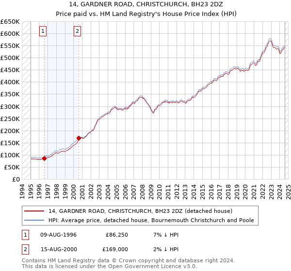 14, GARDNER ROAD, CHRISTCHURCH, BH23 2DZ: Price paid vs HM Land Registry's House Price Index