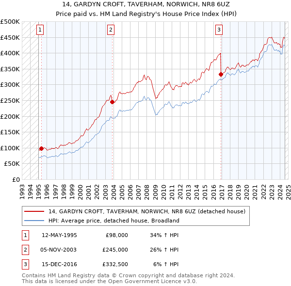 14, GARDYN CROFT, TAVERHAM, NORWICH, NR8 6UZ: Price paid vs HM Land Registry's House Price Index