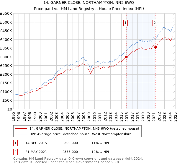 14, GARNER CLOSE, NORTHAMPTON, NN5 6WQ: Price paid vs HM Land Registry's House Price Index