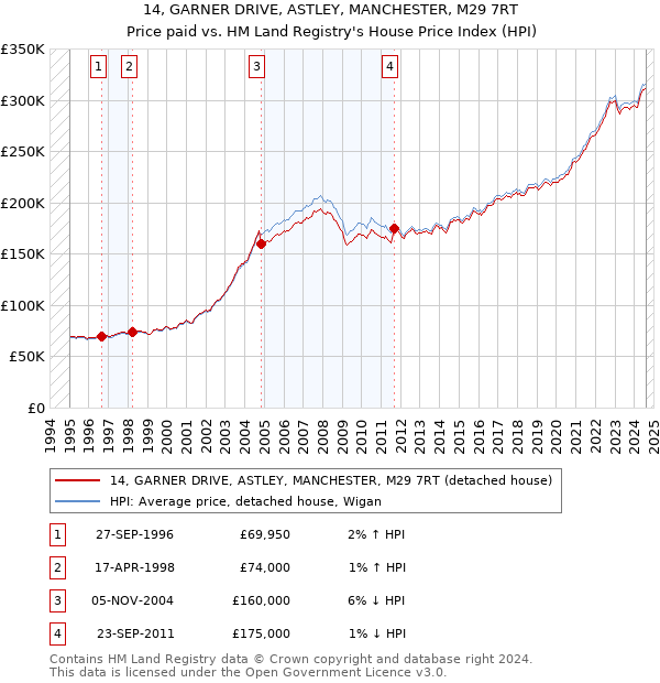 14, GARNER DRIVE, ASTLEY, MANCHESTER, M29 7RT: Price paid vs HM Land Registry's House Price Index