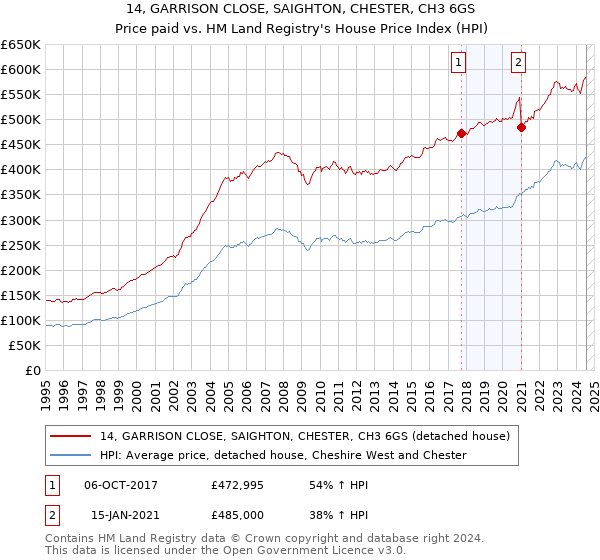 14, GARRISON CLOSE, SAIGHTON, CHESTER, CH3 6GS: Price paid vs HM Land Registry's House Price Index