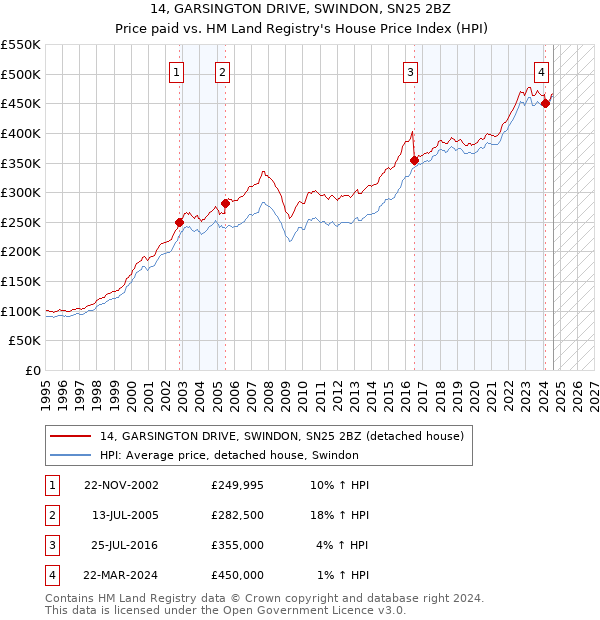 14, GARSINGTON DRIVE, SWINDON, SN25 2BZ: Price paid vs HM Land Registry's House Price Index