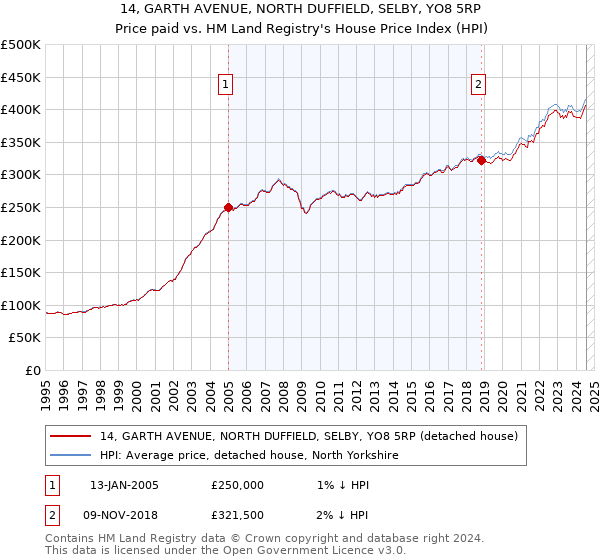 14, GARTH AVENUE, NORTH DUFFIELD, SELBY, YO8 5RP: Price paid vs HM Land Registry's House Price Index